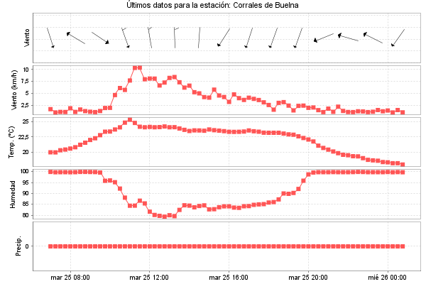 Serie temporal de la variable