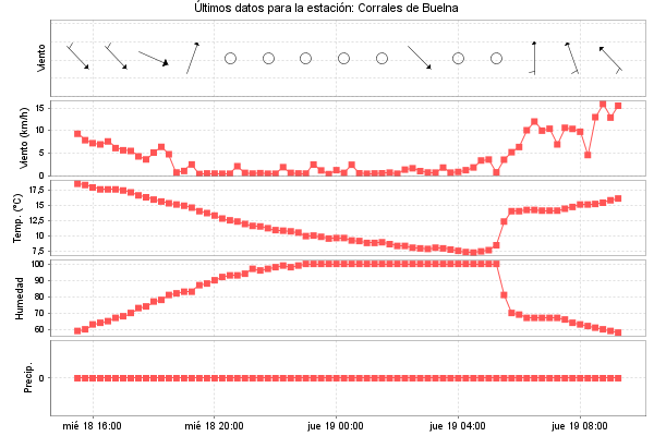 Serie temporal de la variable