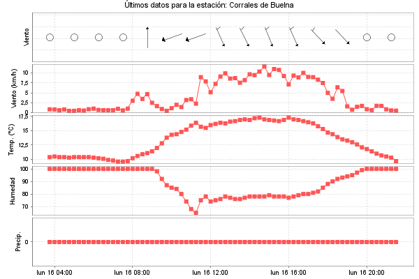 Serie temporal de la variable