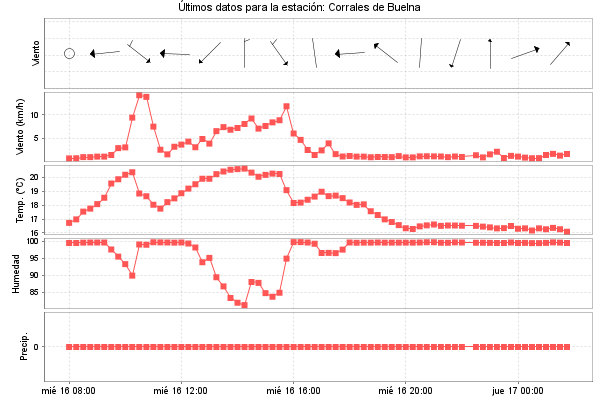 Serie temporal de la variable