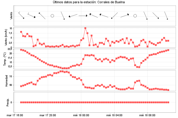 Serie temporal de la variable