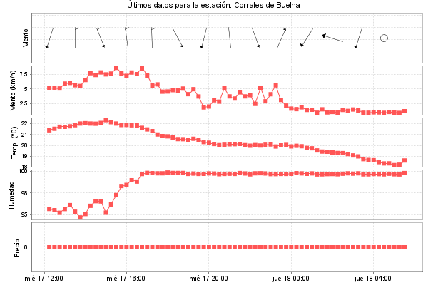 Serie temporal de la variable