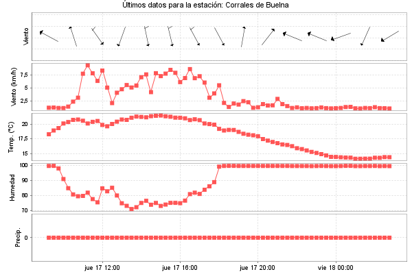Serie temporal de la variable