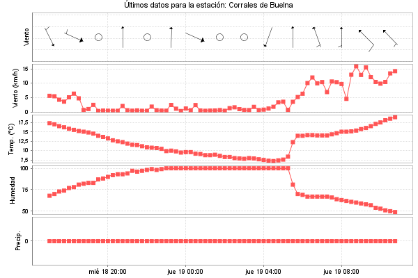 Serie temporal de la variable