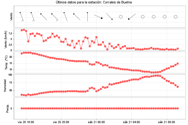 Serie temporal de la variable