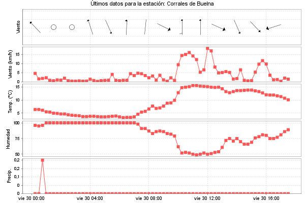 Serie temporal de la variable