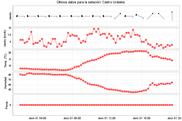 Serie temporal de la variable