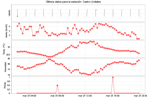 Serie temporal de la variable