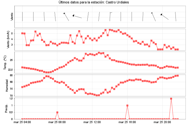 Serie temporal de la variable