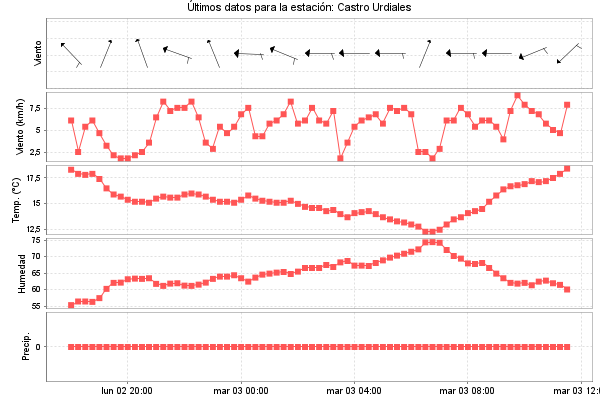 Serie temporal de la variable