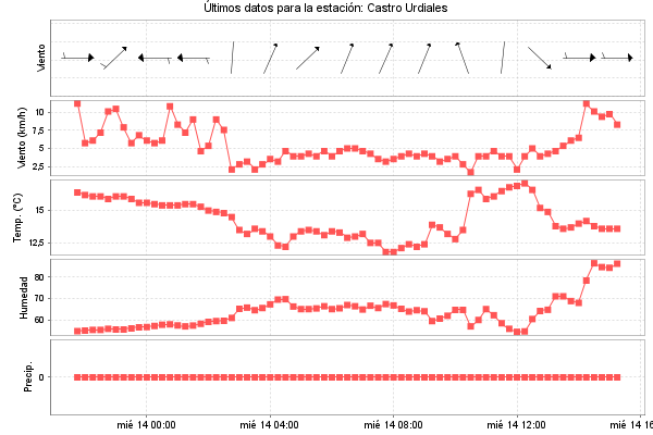 Serie temporal de la variable