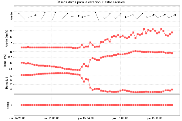 Serie temporal de la variable