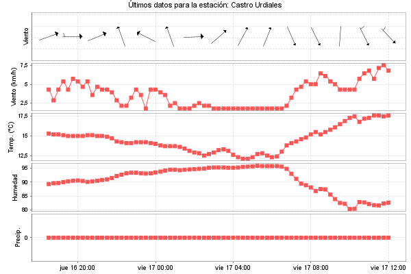 Serie temporal de la variable