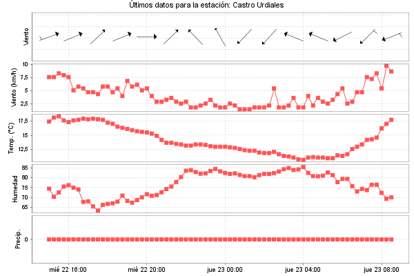 Serie temporal de la variable
