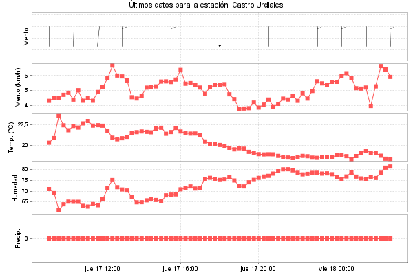 Serie temporal de la variable