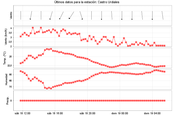 Serie temporal de la variable