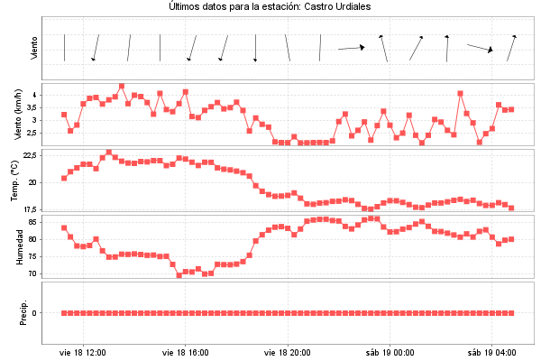 Serie temporal de la variable