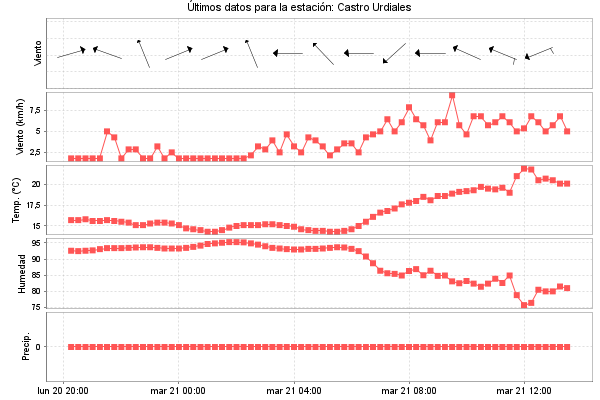 Serie temporal de la variable