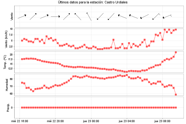 Serie temporal de la variable