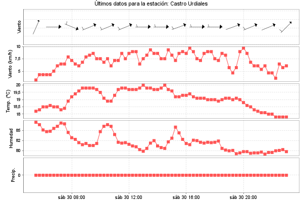 Serie temporal de la variable