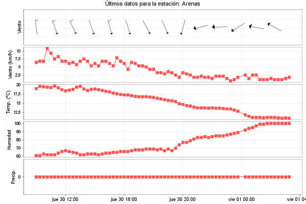 Serie temporal de la variable
