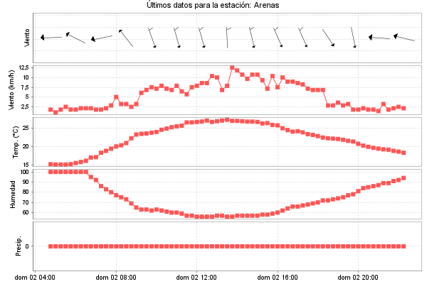 Serie temporal de la variable