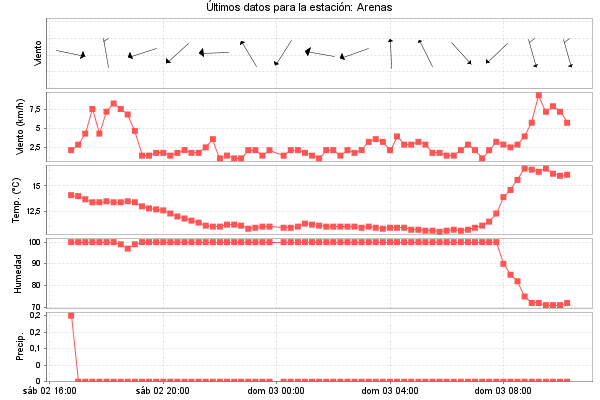 Serie temporal de la variable