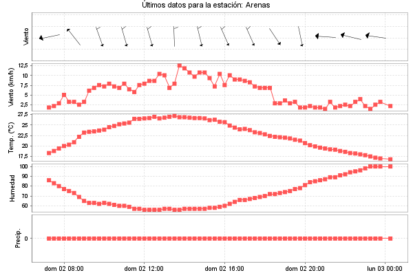 Serie temporal de la variable