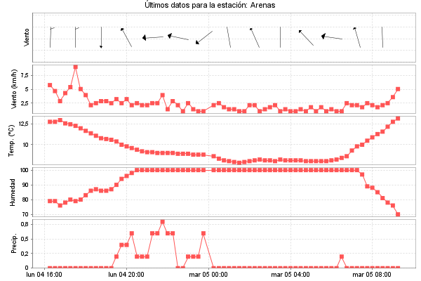 Serie temporal de la variable