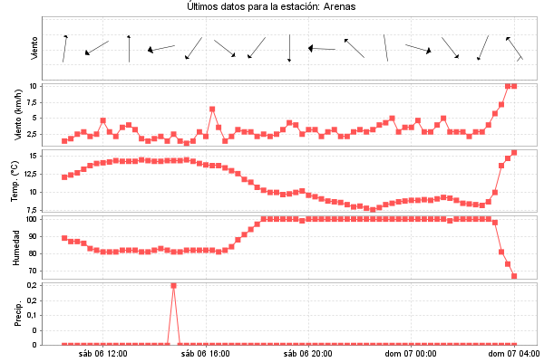 Serie temporal de la variable