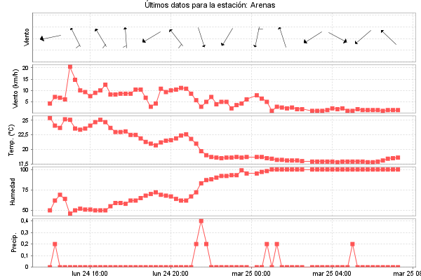 Serie temporal de la variable