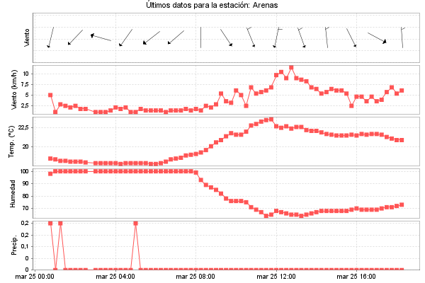 Serie temporal de la variable