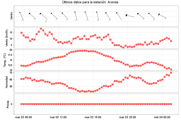 Serie temporal de la variable