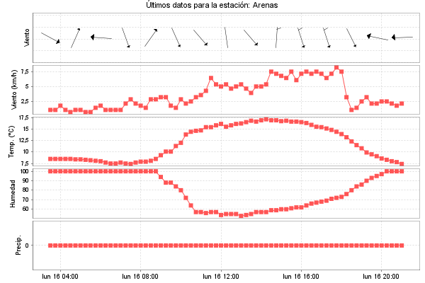 Serie temporal de la variable