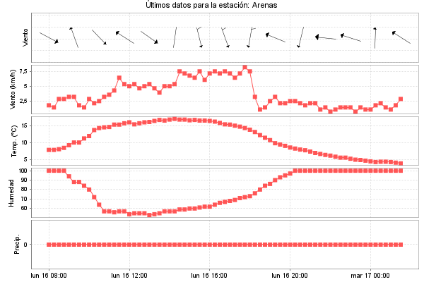 Serie temporal de la variable