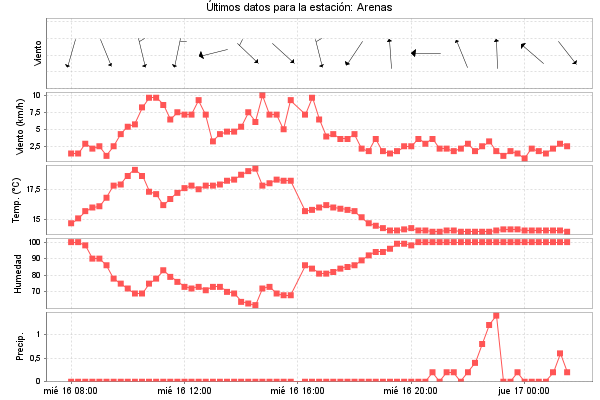 Serie temporal de la variable