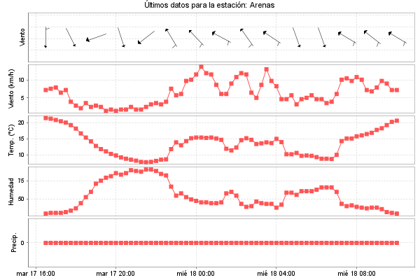 Serie temporal de la variable