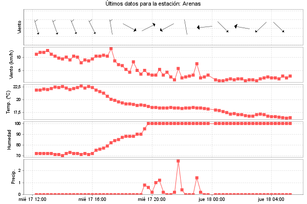 Serie temporal de la variable