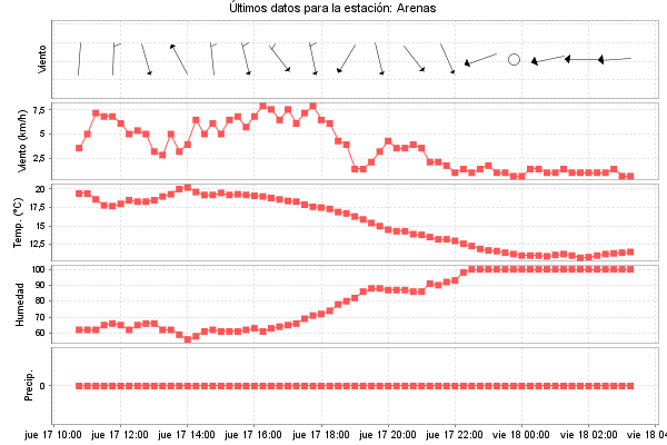 Serie temporal de la variable