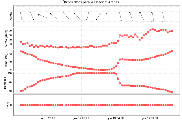 Serie temporal de la variable
