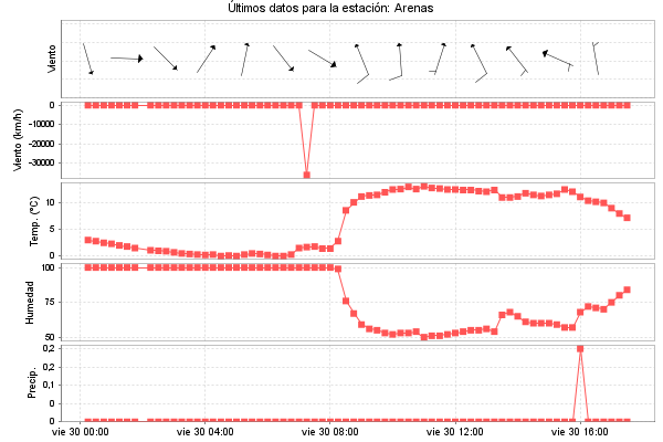 Serie temporal de la variable