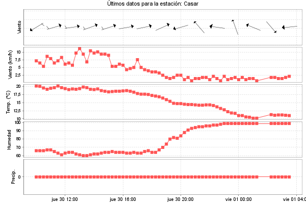 Serie temporal de la variable