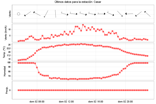 Serie temporal de la variable