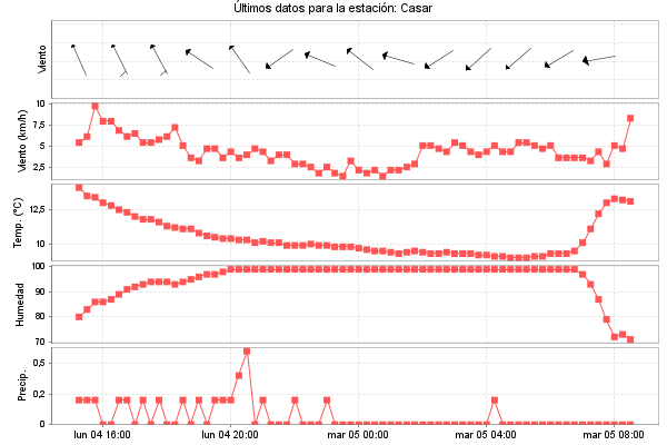 Serie temporal de la variable
