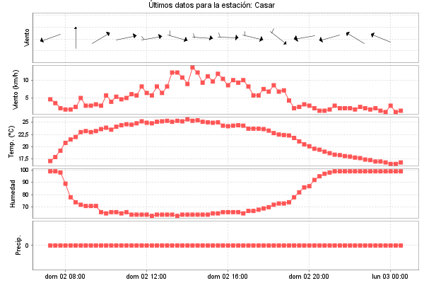 Serie temporal de la variable