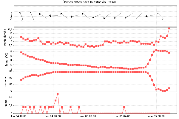 Serie temporal de la variable