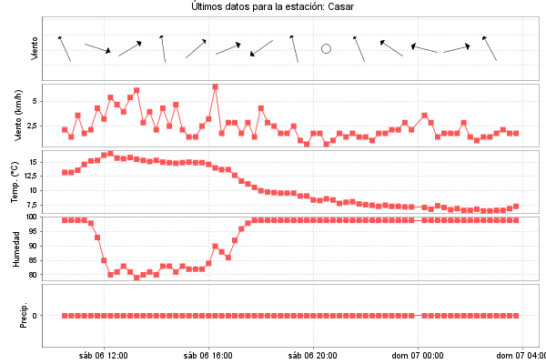 Serie temporal de la variable