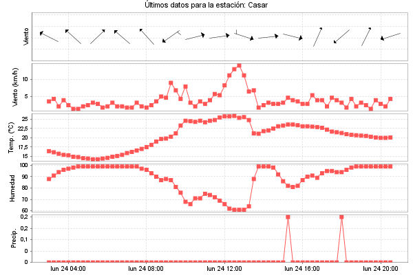Serie temporal de la variable