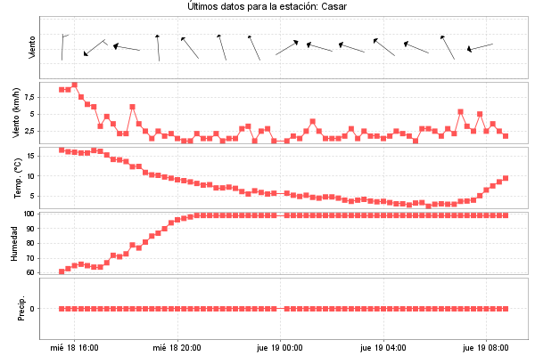 Serie temporal de la variable