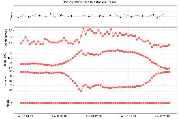 Serie temporal de la variable